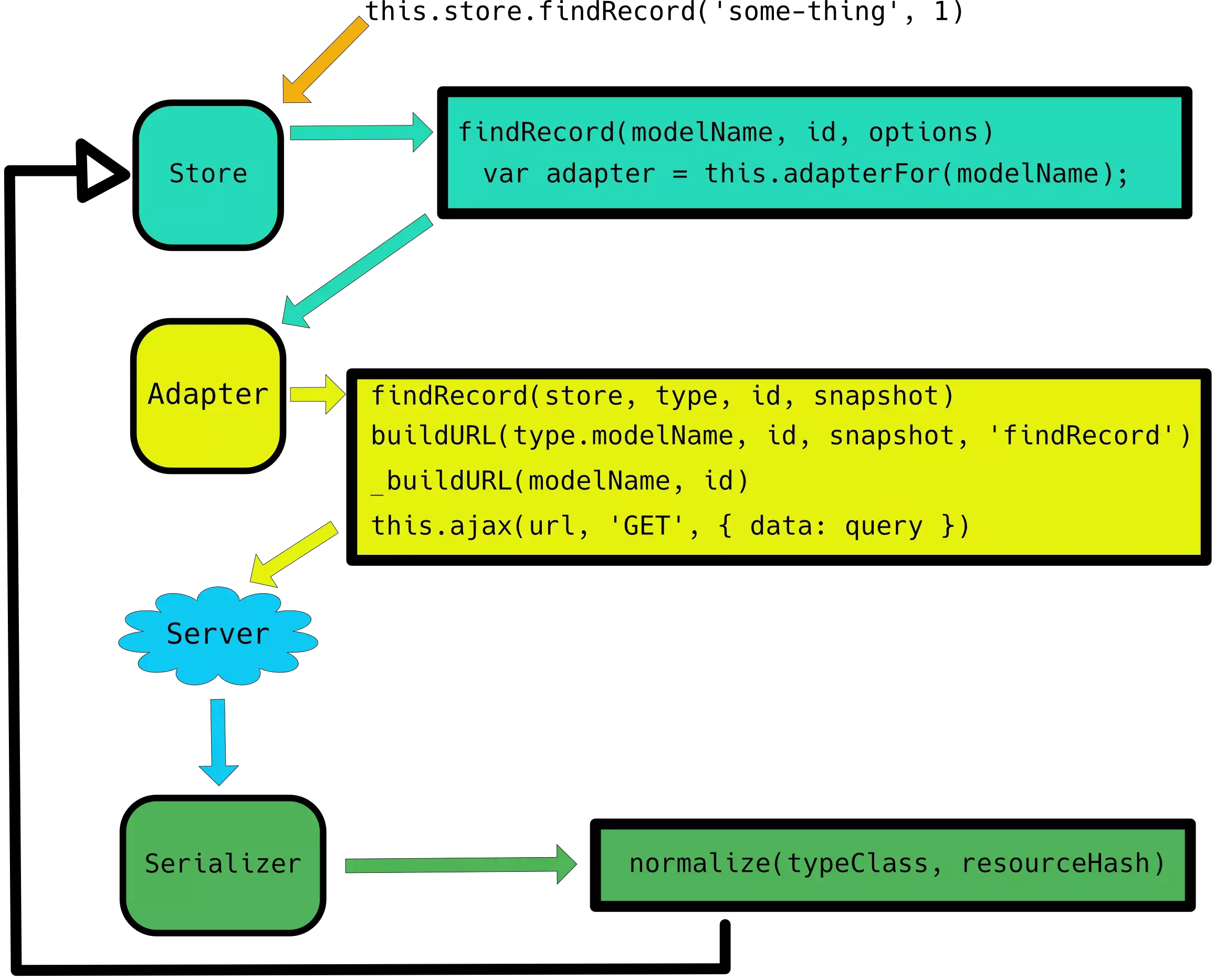 ember data request flow