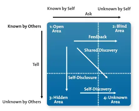 Johari Window