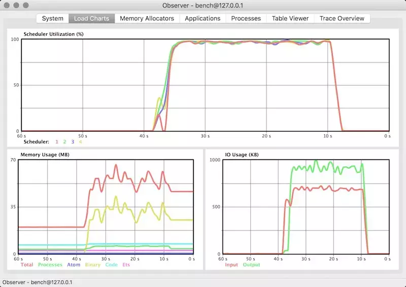 Node Under Load