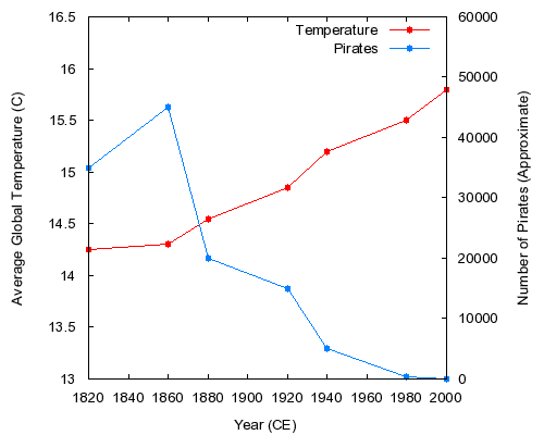 Pirates vs Global Temperature