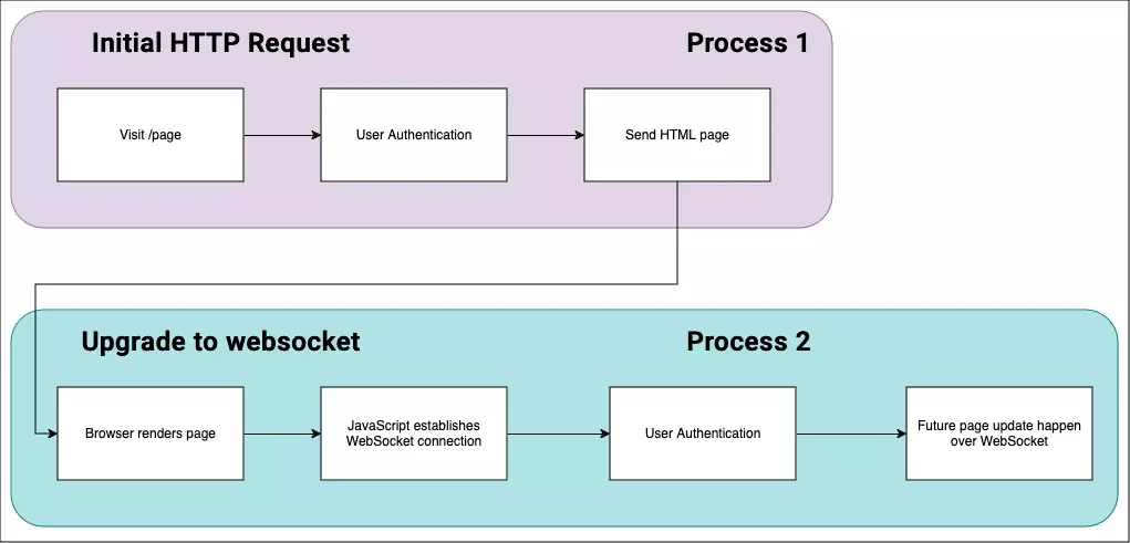 LiveView connection