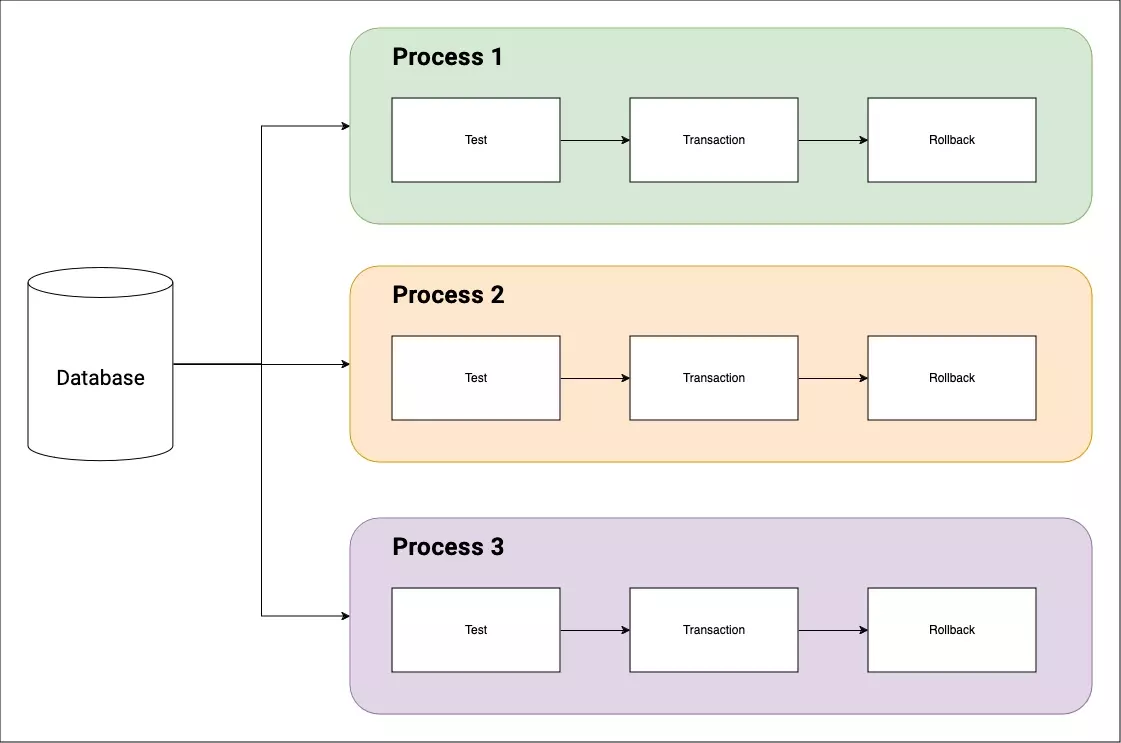 Database isolation in tests