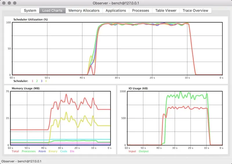 Node Under Load